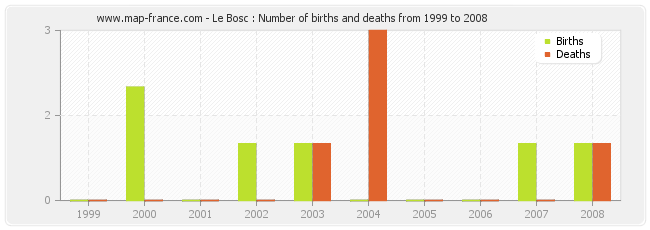 Le Bosc : Number of births and deaths from 1999 to 2008